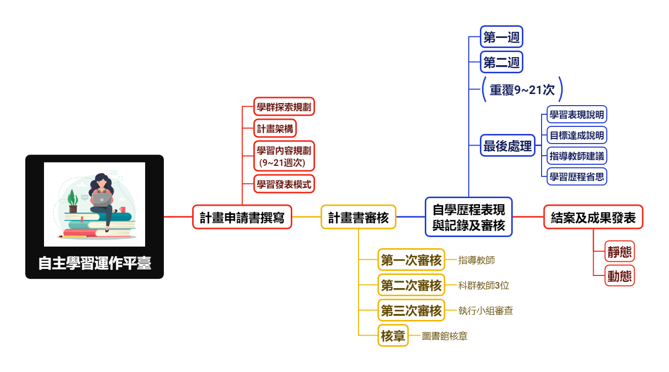 自主學習運作平臺 - 自主學習平台