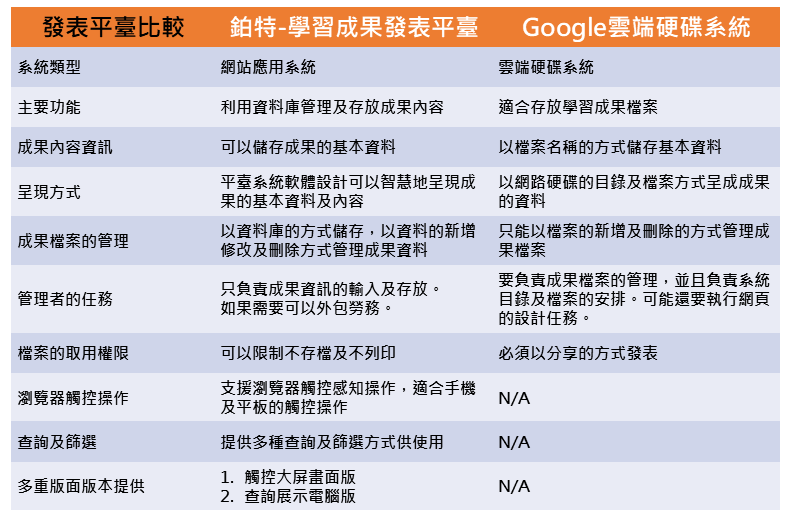 學習成果發表平臺