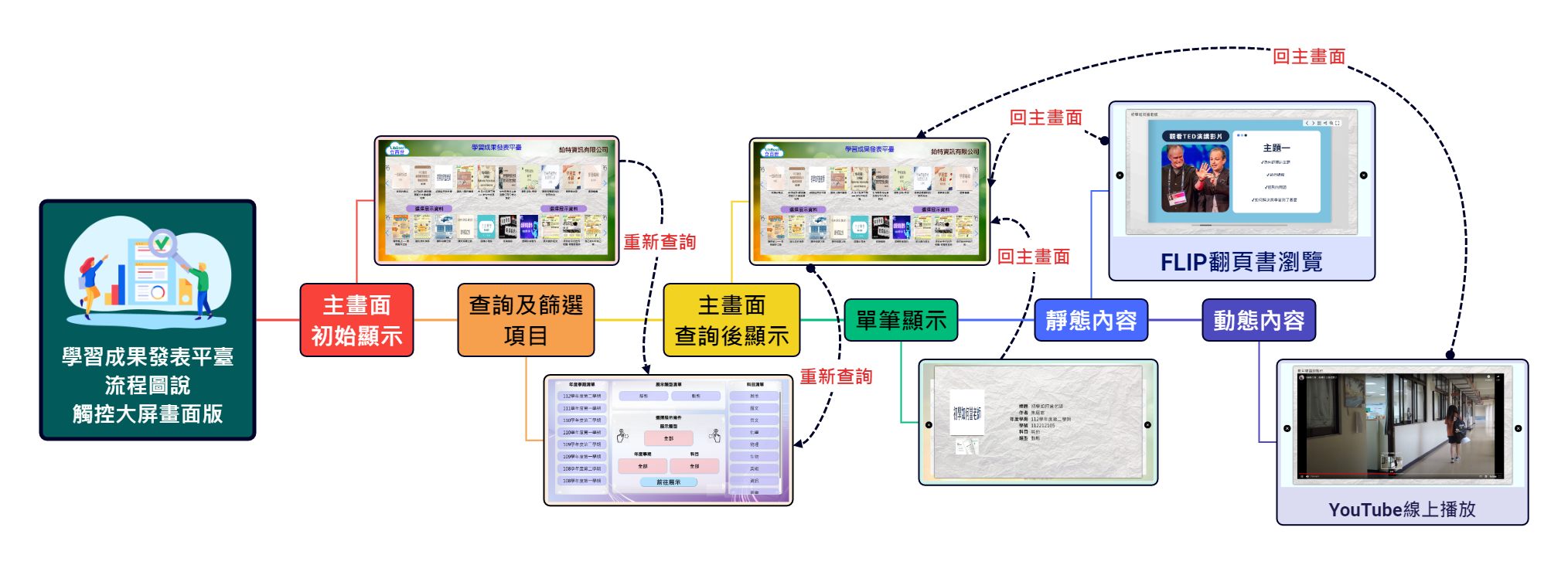 學習成果發表平臺 - 學習成果發表平台