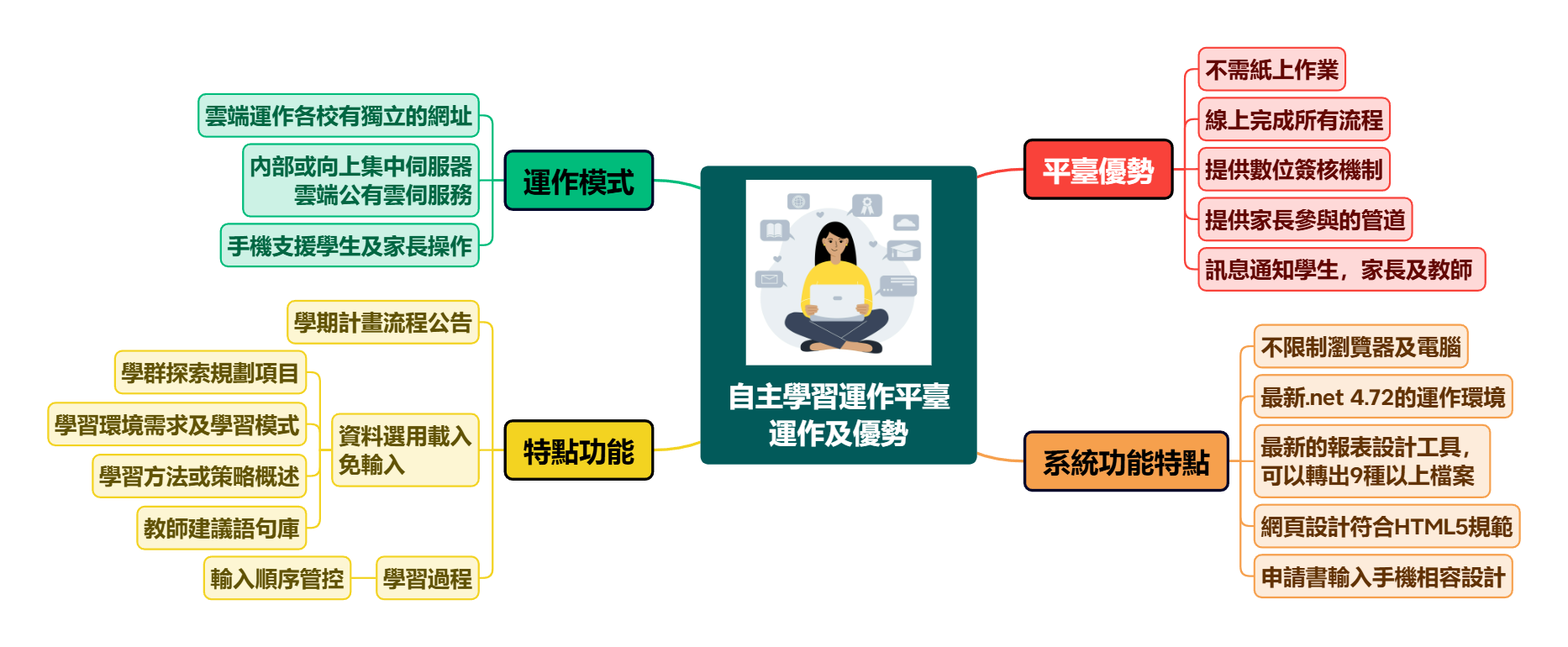 自主學習運作平臺 運作及優勢